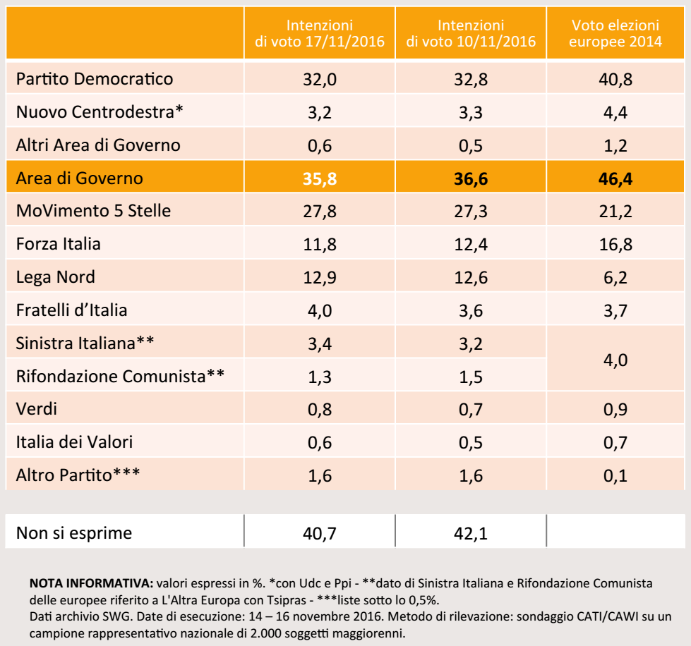sondaggi pd, percentuali e nomi di partiti con sfondo arancione