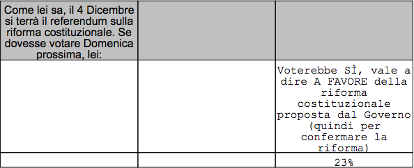 sondaggi referendum costituzionale