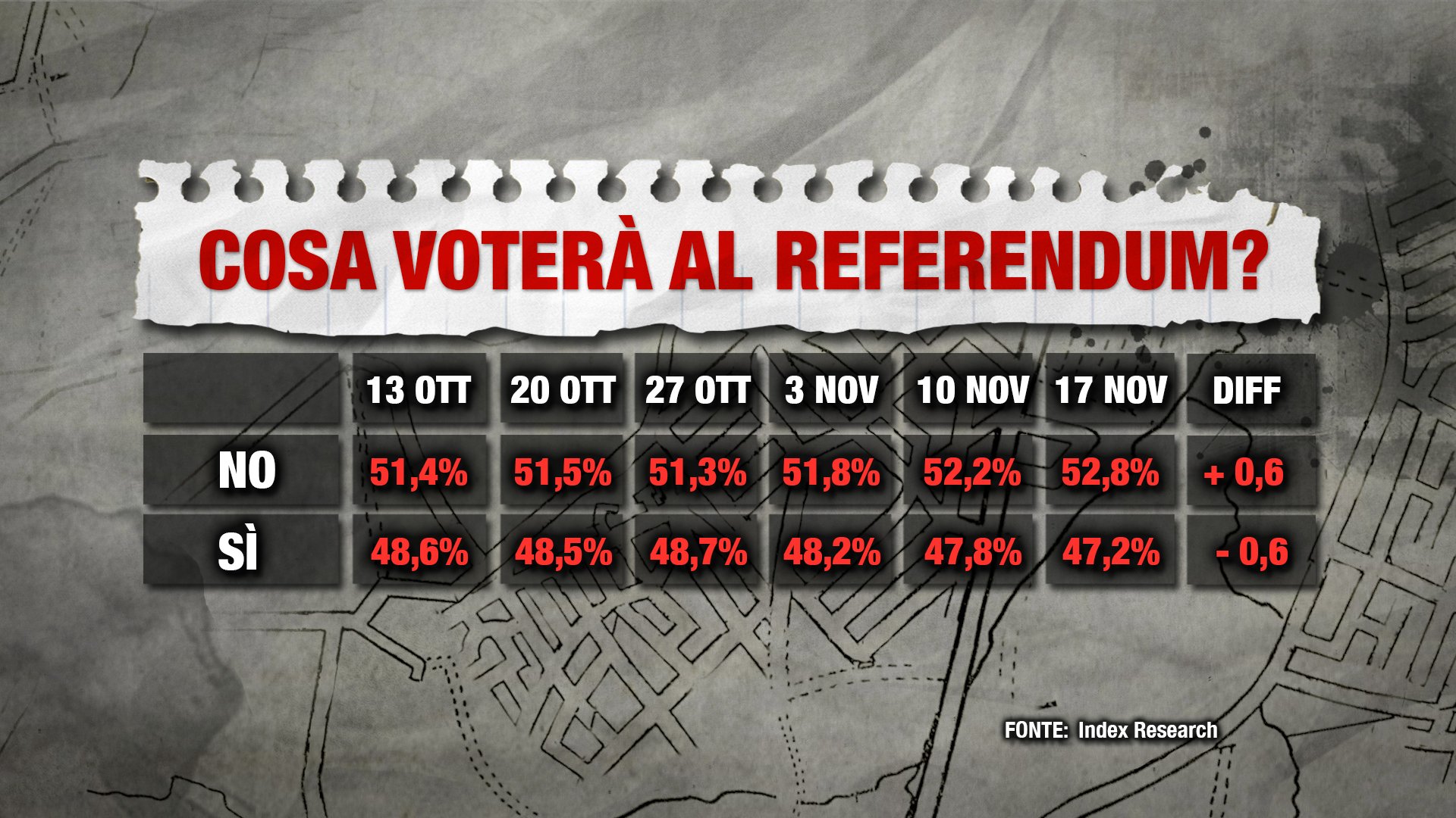 Sondaggio Index referendum