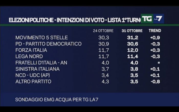 sondaggi m5s, sondaggi pd