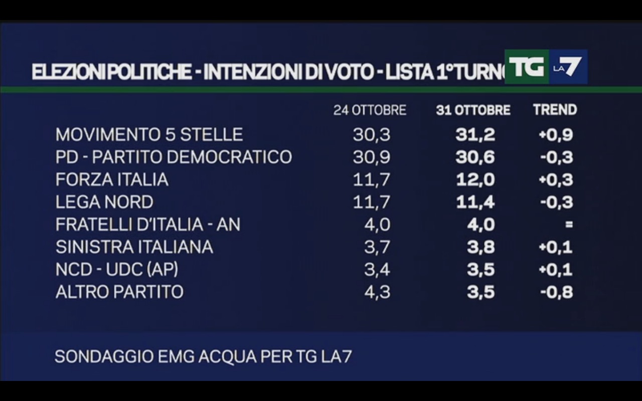 sondaggi m5s, sondaggi pd