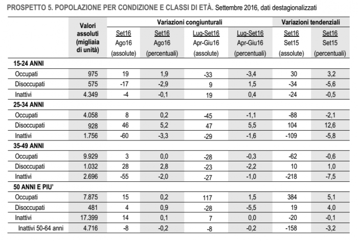 lavoro in italia, tabella con valori assoluti sui lavoratori in grigio e bianco