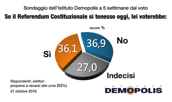 sondaggi referendum costituzionale - demopolis