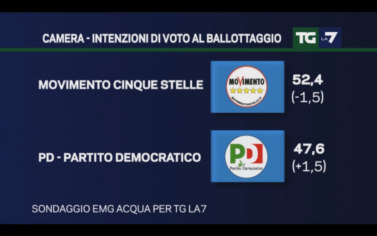 sondaggi movimento 5 stelle, simboli di M5S e PD