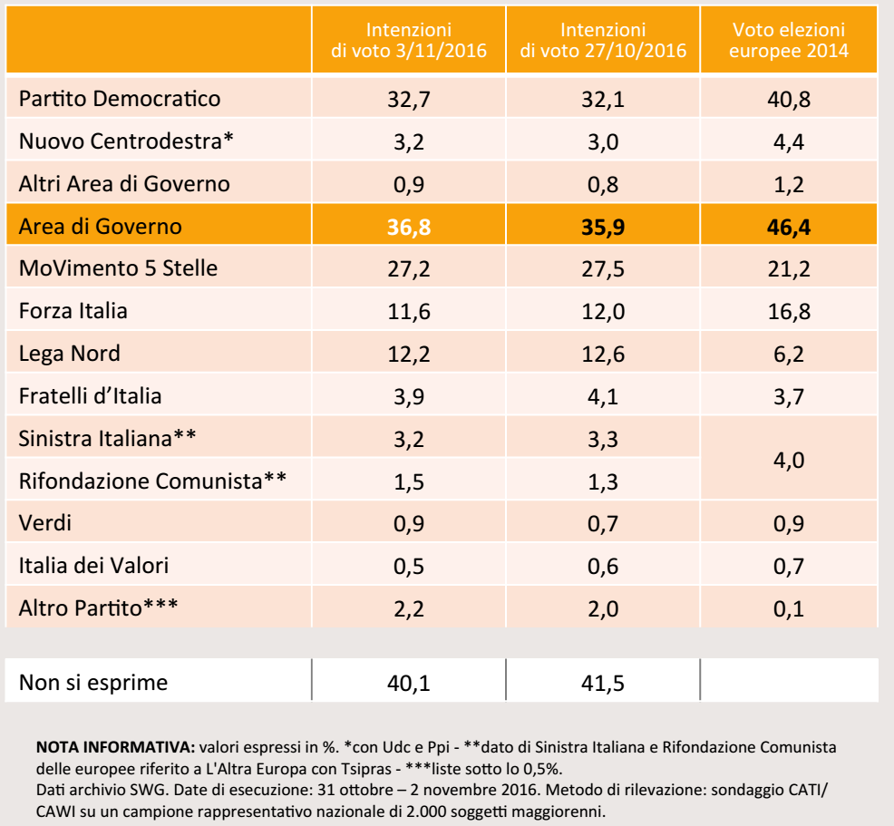 sondaggi pd, tabella in arancione con nomi dei partiti e percentuali