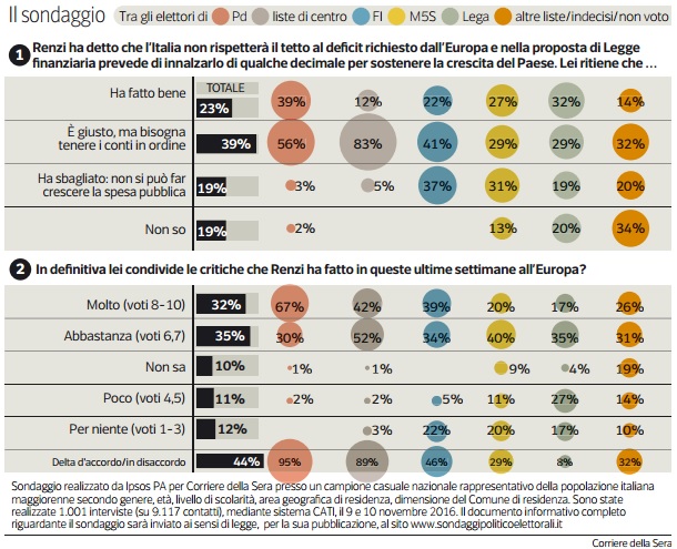 sondaggi politici-ipsos