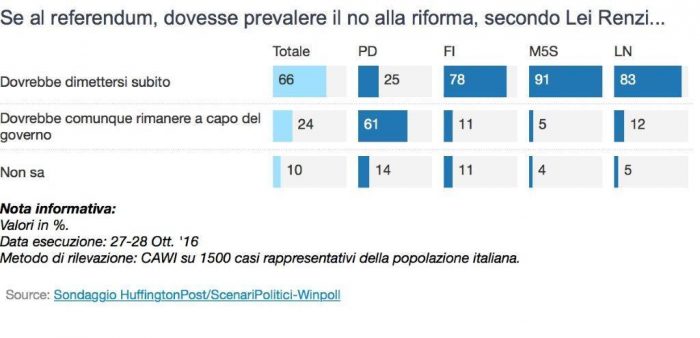 sondaggi referendum costituzionale