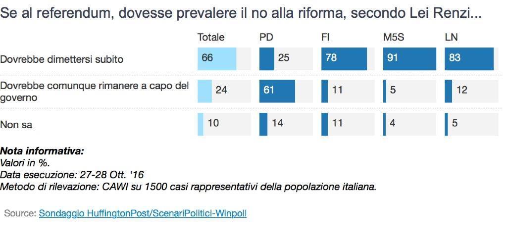 sondaggi referendum costituzionale