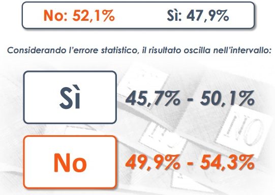 sondaggi referendum costituzionale