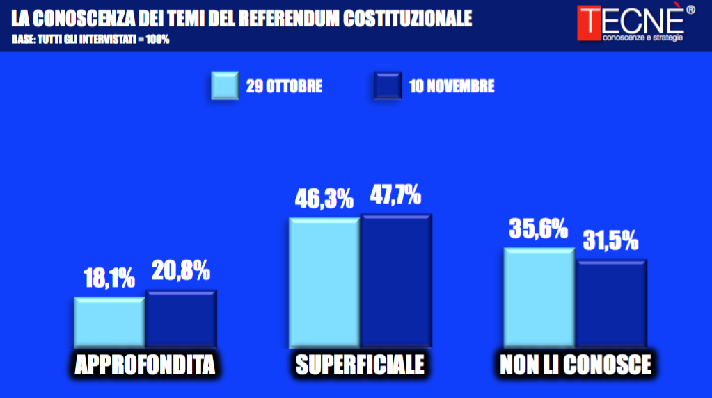 sondaggi referendum costituzionale