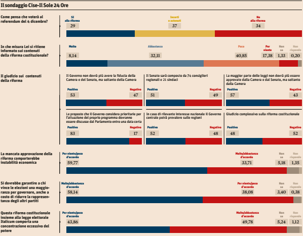 sondaggi referendum costituzionale, barre rosse e blu su sfondo bianco e percentuali