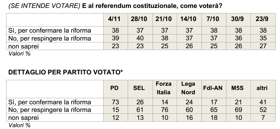 sondaggi referendum costituzionale, tabella in grigio con percentuali