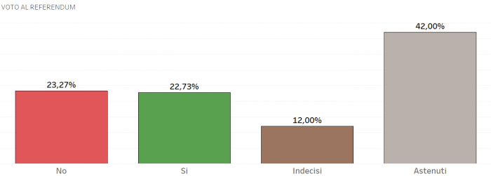 Sondaggio referendum costituzionale