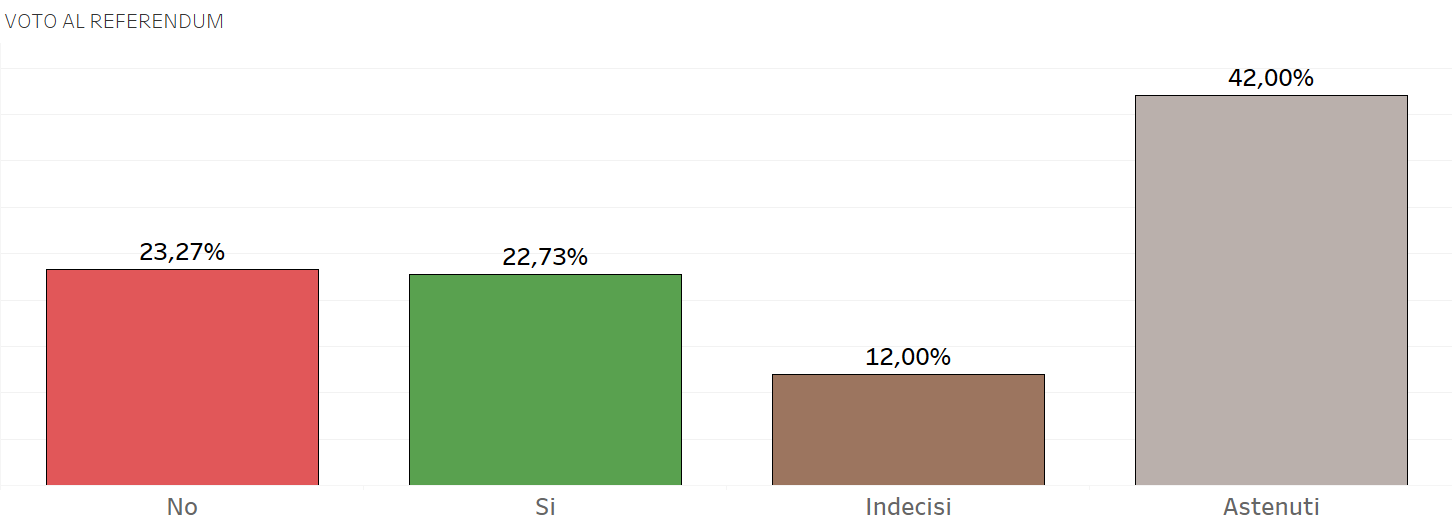 Sondaggio referendum costituzionale