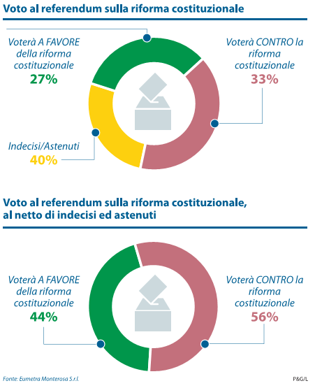 sondaggi referendum costituzionale, torte di diversi colori con percentuali