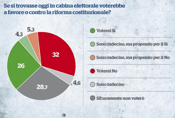 sondaggi referendum costituzionale-fatto quotidiano