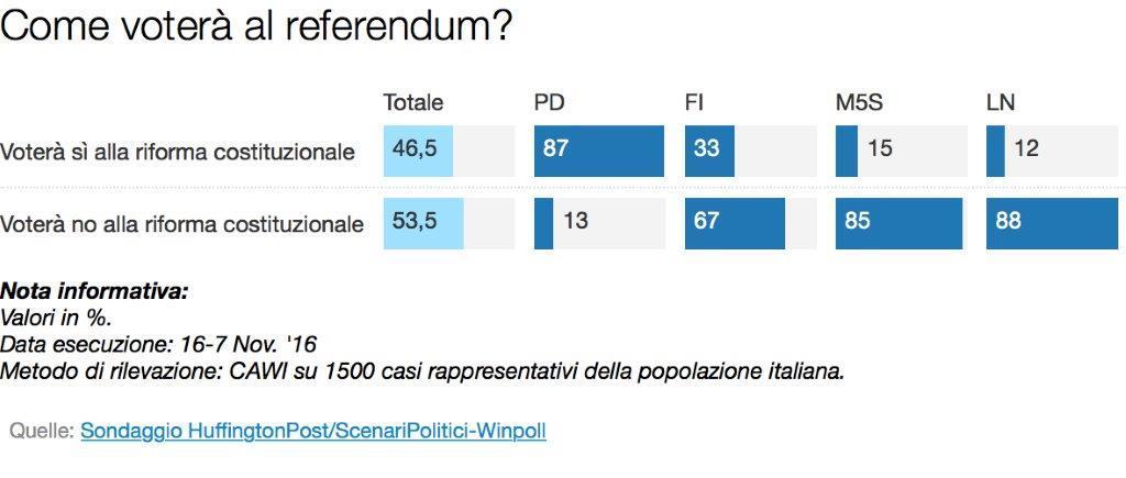 sondaggi referendum costituzionale intenzioni di voto per partiti