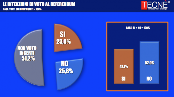 sondaggi referendum costituzionale