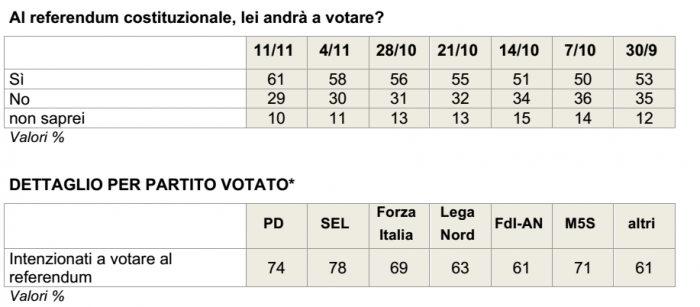 sondaggi referendum costituzionale, tabelle con percentuali relative ai partiti