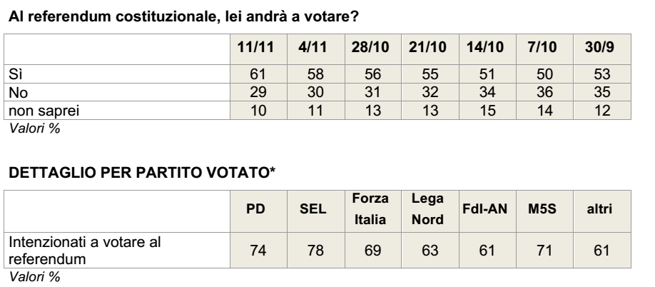 sondaggi referendum costituzionale, tabelle con percentuali relative ai partiti