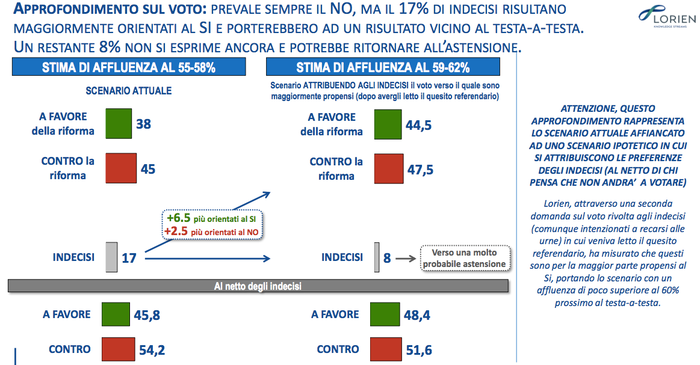 sondaggi referendum costituzionale