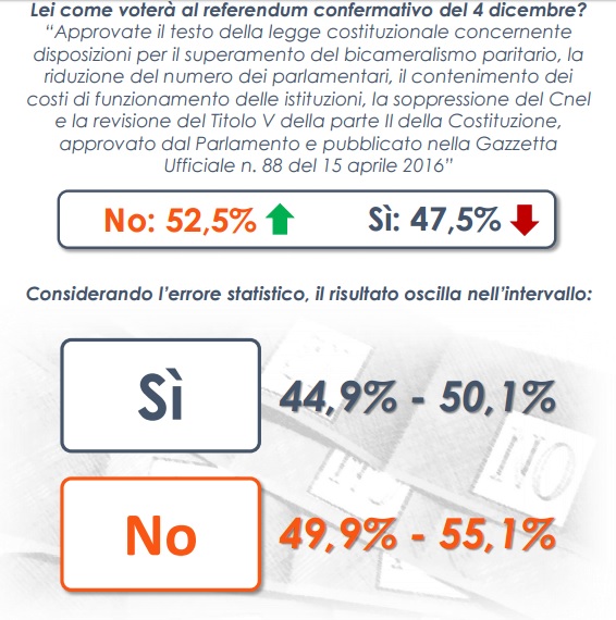 sondaggi referendum costituzionale