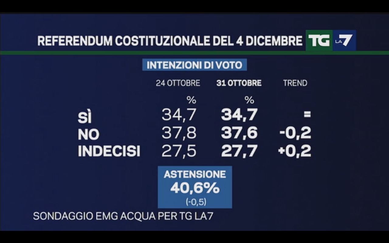 sondaggi referendum costituzionale