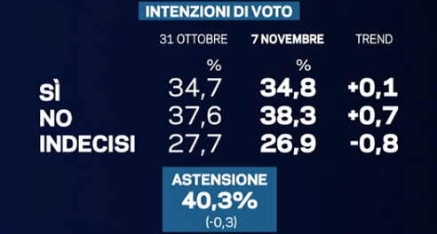 sondaggi referendum costituzionale, percentuali in bianco su sfondo blu