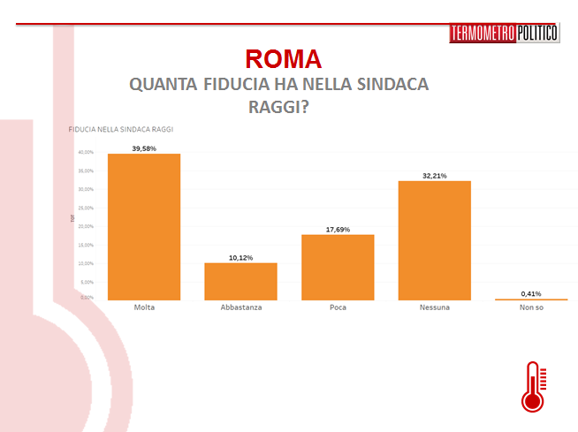 sondaggi roma-raggi
