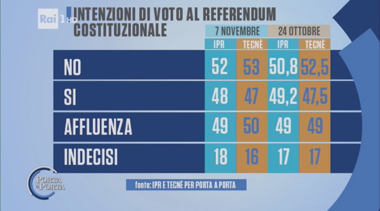 sondaggi referendum, Ipr e Tecnè