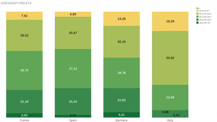 pubblica istruzione, istogrammi con varie sfumature di verde