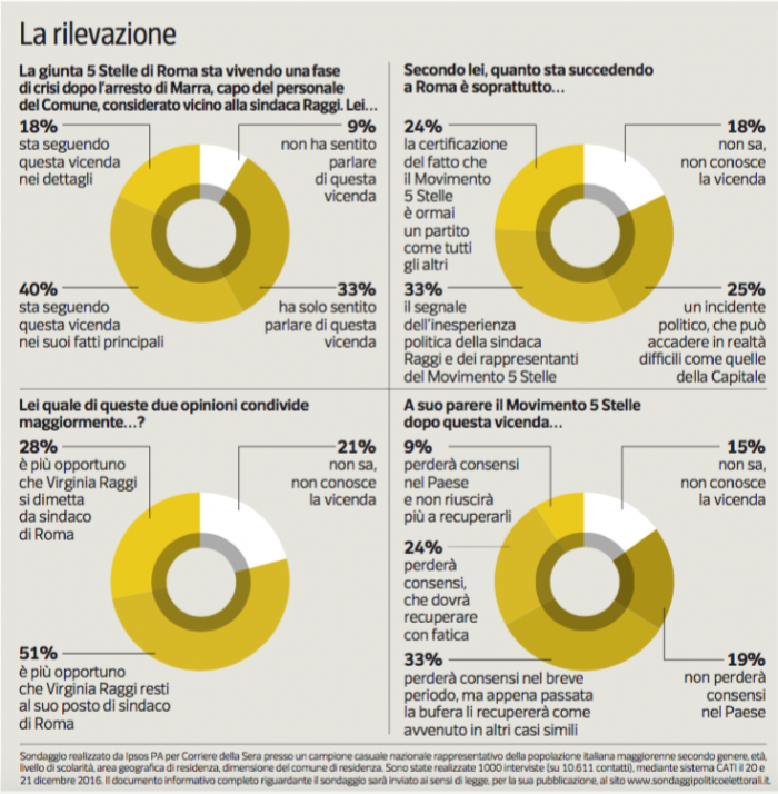 Sondaggi politici Ipsos Movimento 5 Stelle