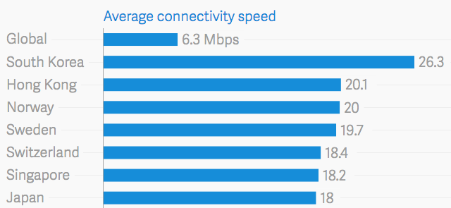 connessione internet più veloce