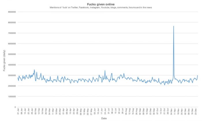 Boom della parola fuck dopo l'elezione di Donald Trump