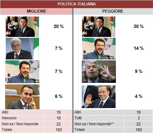 sondaggio Demos, leader politici più amati e odiati 2016