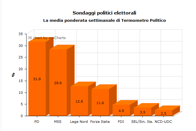 sondaggi