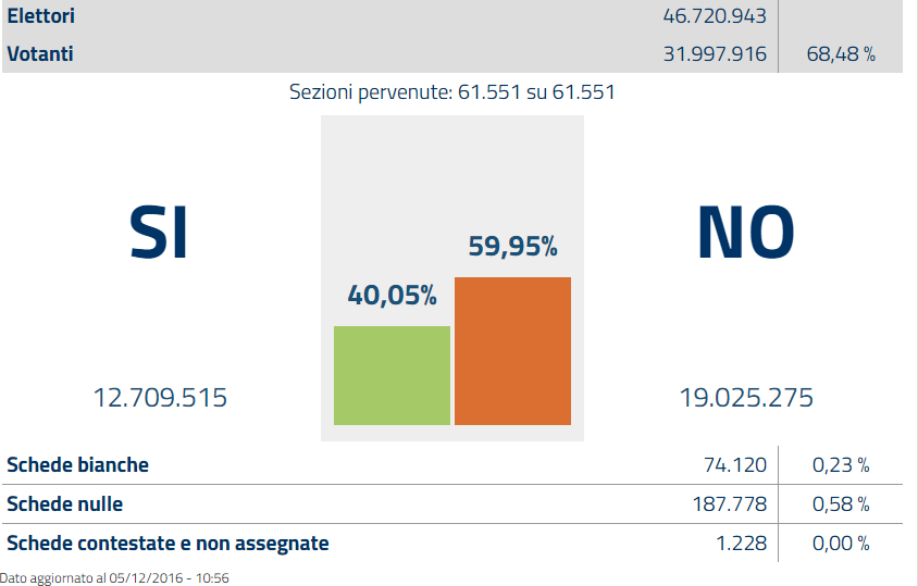 referendum costituzionale, geografia elettorale