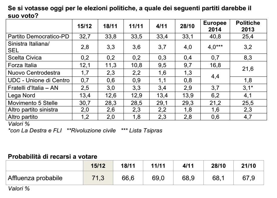 sondaggi movimento 5 stelle, tabella con percentuali e nomi dei partiti