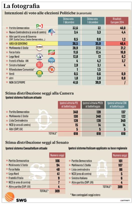 sondaggi pd, infografica con nomi e simboli dei partiti e cifre