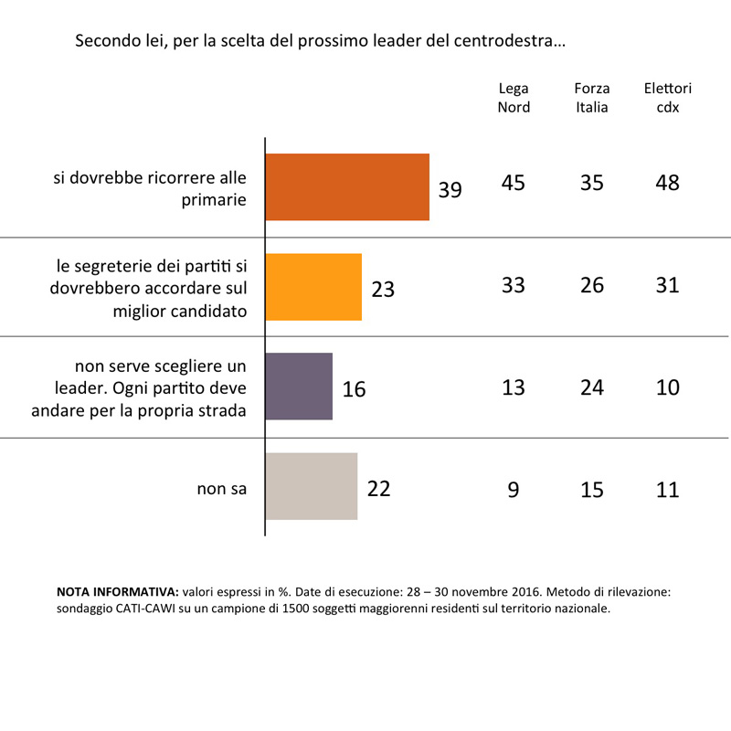 sondaggi centrodestra, barre con nomi di partiti e percentuali