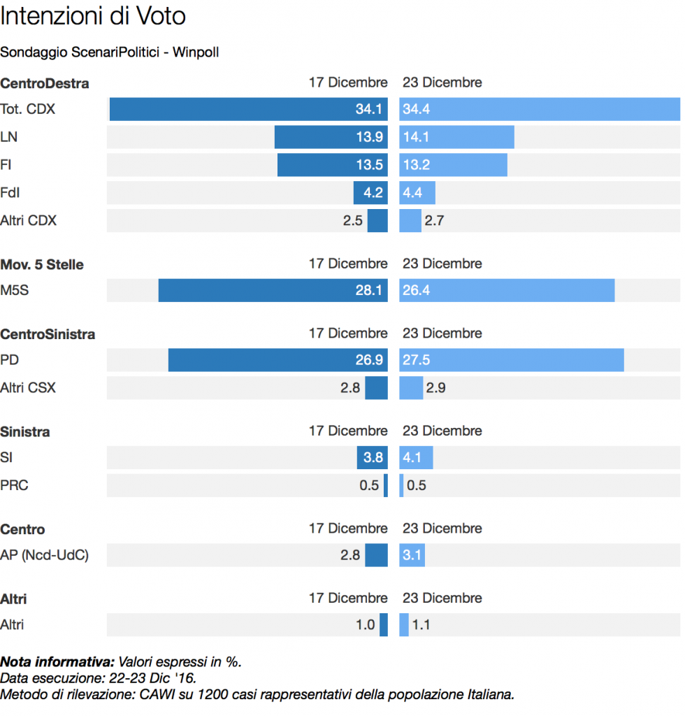 sondaggi centrodestra winpoll intenzioni di voto al 23 dicembre 2016