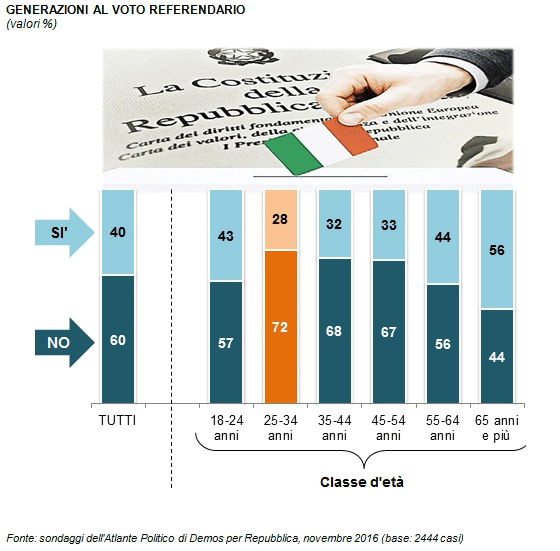 sondaggi giovani