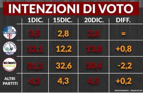 sondaggi m5s index intenzioni di voto 20 dicembre 2016