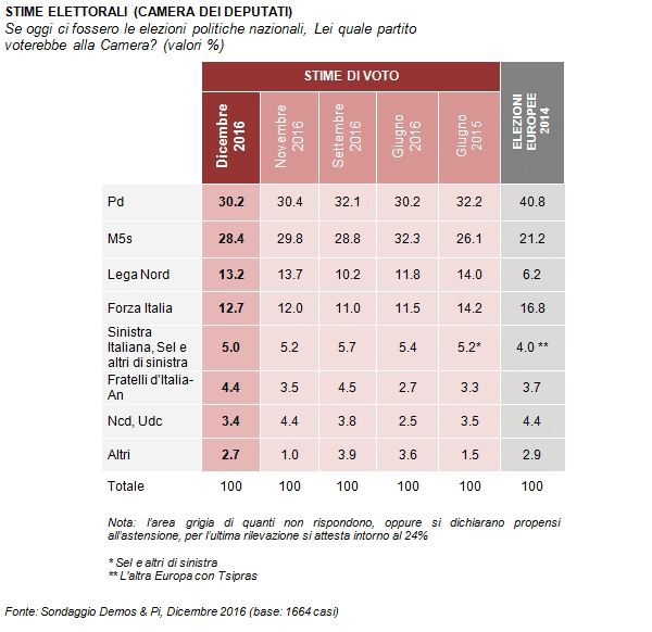 sondaggi movimento 5 stelle, nomi di partiti e percentuali su sfondo rosso