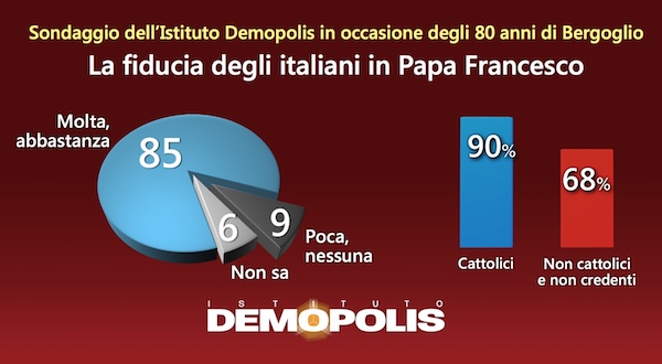 sondaggi papa francesco