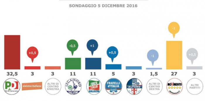 sondaggi pd