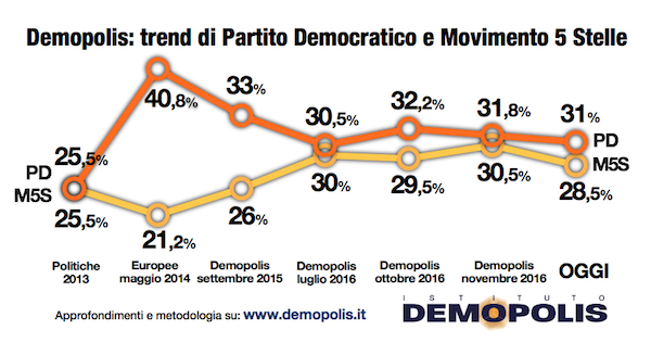 sondaggi pd m5s trend intenzioni di voto a dicembre 2016