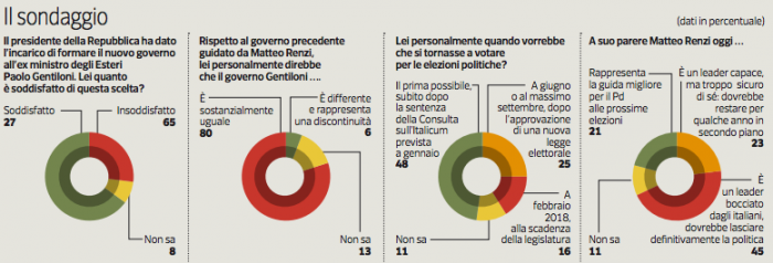 sondaggi politici