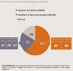 sondaggi politici, torta in arancione e grigio