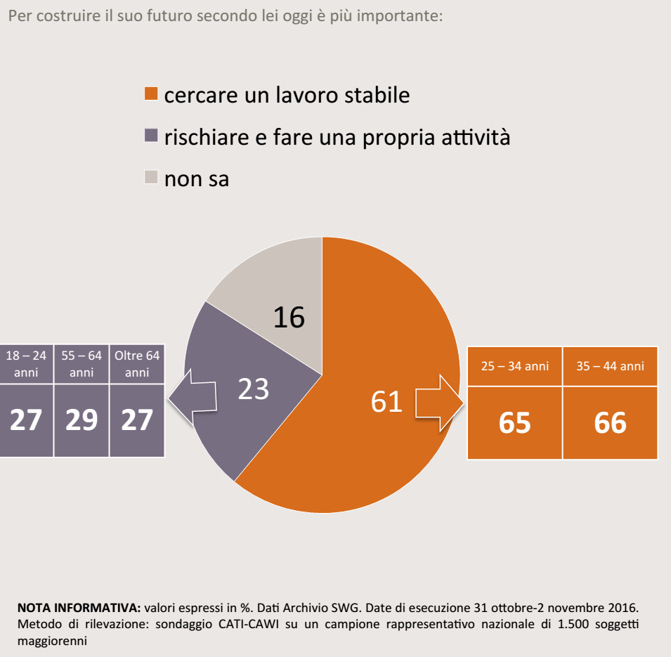 sondaggi politici, torta in arancione e grigio